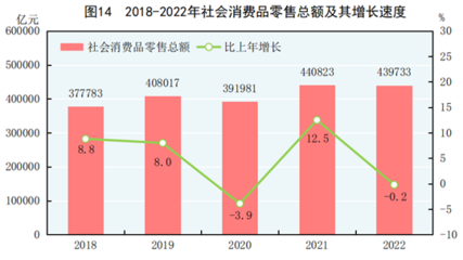 中華人民共和國(guó)2022年國(guó)民經(jīng)濟(jì)和社會(huì)發(fā)展統(tǒng)計(jì)公報(bào)