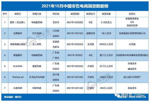 下降超三成 十月的電商投融資 成績(jī) 不盡如人意