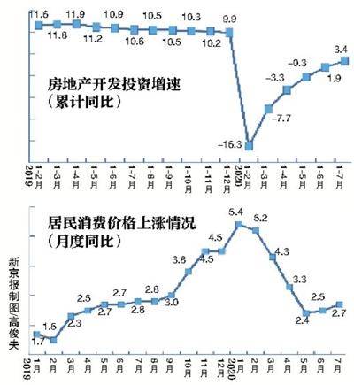 7月份商品零售增速年內(nèi)首次由負(fù)轉(zhuǎn)正