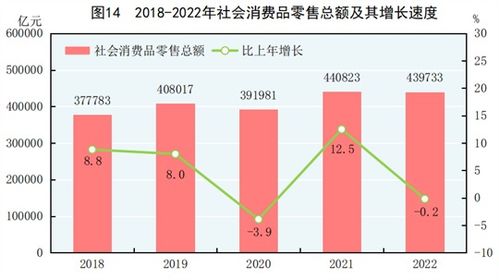 中華人民共和國2022年國民經(jīng)濟和社會發(fā)展統(tǒng)計公報