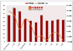 2018年1 10月中國(guó)體育 娛樂(lè)用品類商品零售額達(dá)546.8億元,累計(jì)下降2.1