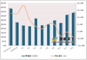 2018年1 12月中國文化辦公用品類商品零售額達(dá)3264.1億元,累計(jì)增長3