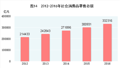 2016年國(guó)民經(jīng)濟(jì)和社會(huì)發(fā)展指標(biāo)一覽(國(guó)內(nèi)貿(mào)易)