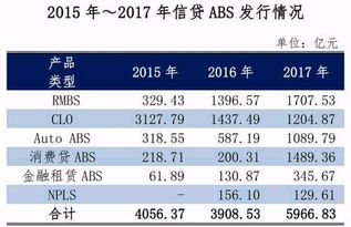 零售類信貸ABS擴(kuò)容 高集中度產(chǎn)品信用風(fēng)險(xiǎn)或有所暴露