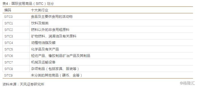 附錄: 按照《國(guó)際貿(mào)易標(biāo)準(zhǔn)分類》(sitc)的劃分,國(guó)際貿(mào)易商品劃分如下