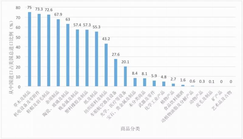 數(shù)據(jù)透視中美貿(mào)易摩擦:最新清單的分析