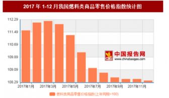 2017年12月我國(guó)燃料類商品零售價(jià)格對(duì)比上年同期上漲8.4