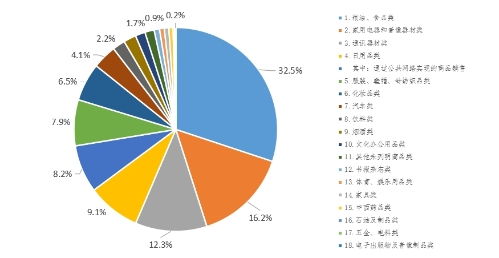 5月五華區(qū)社會(huì)消費(fèi)品市場(chǎng)運(yùn)行情況分析